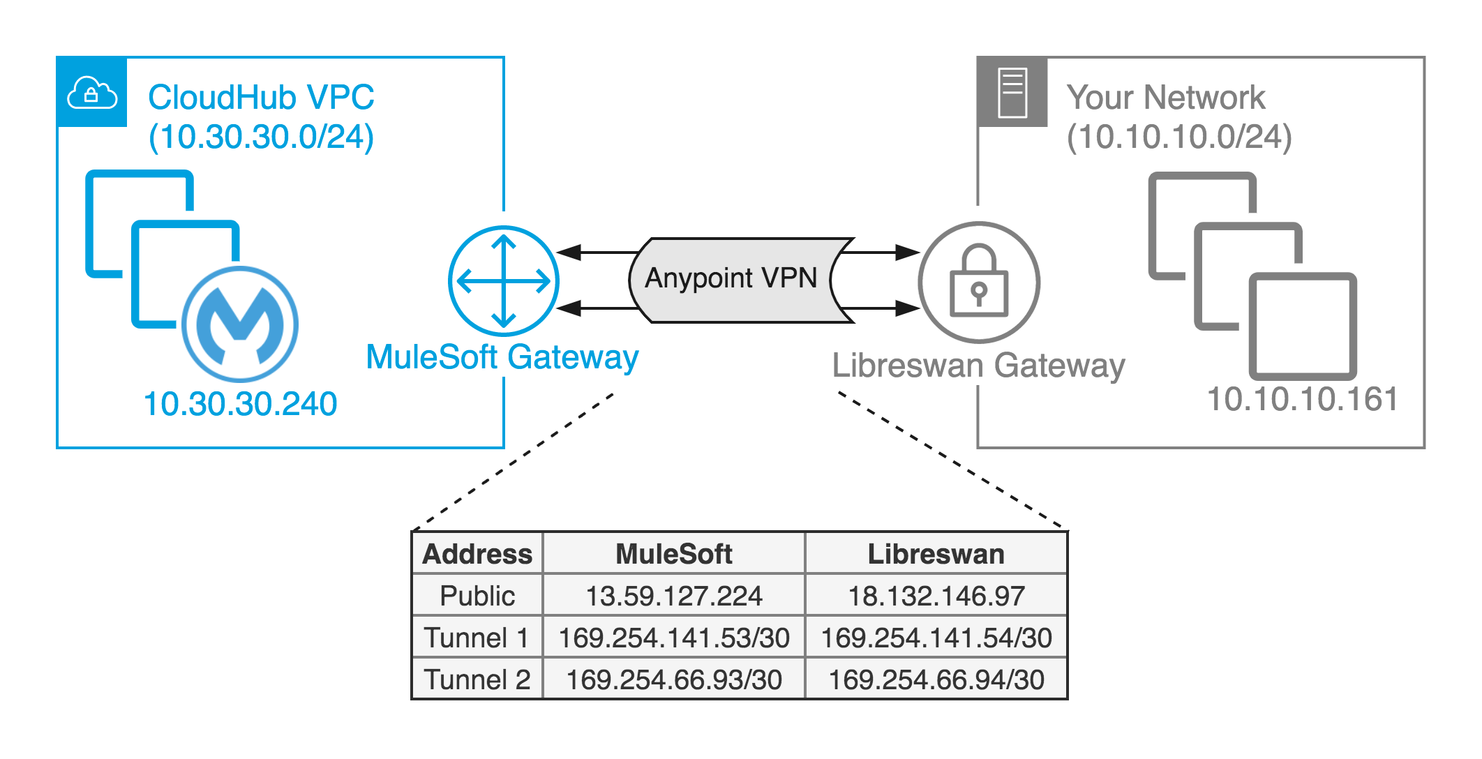 Anypoint Vpn Configuration For Libreswan Using Dynamic Routing 