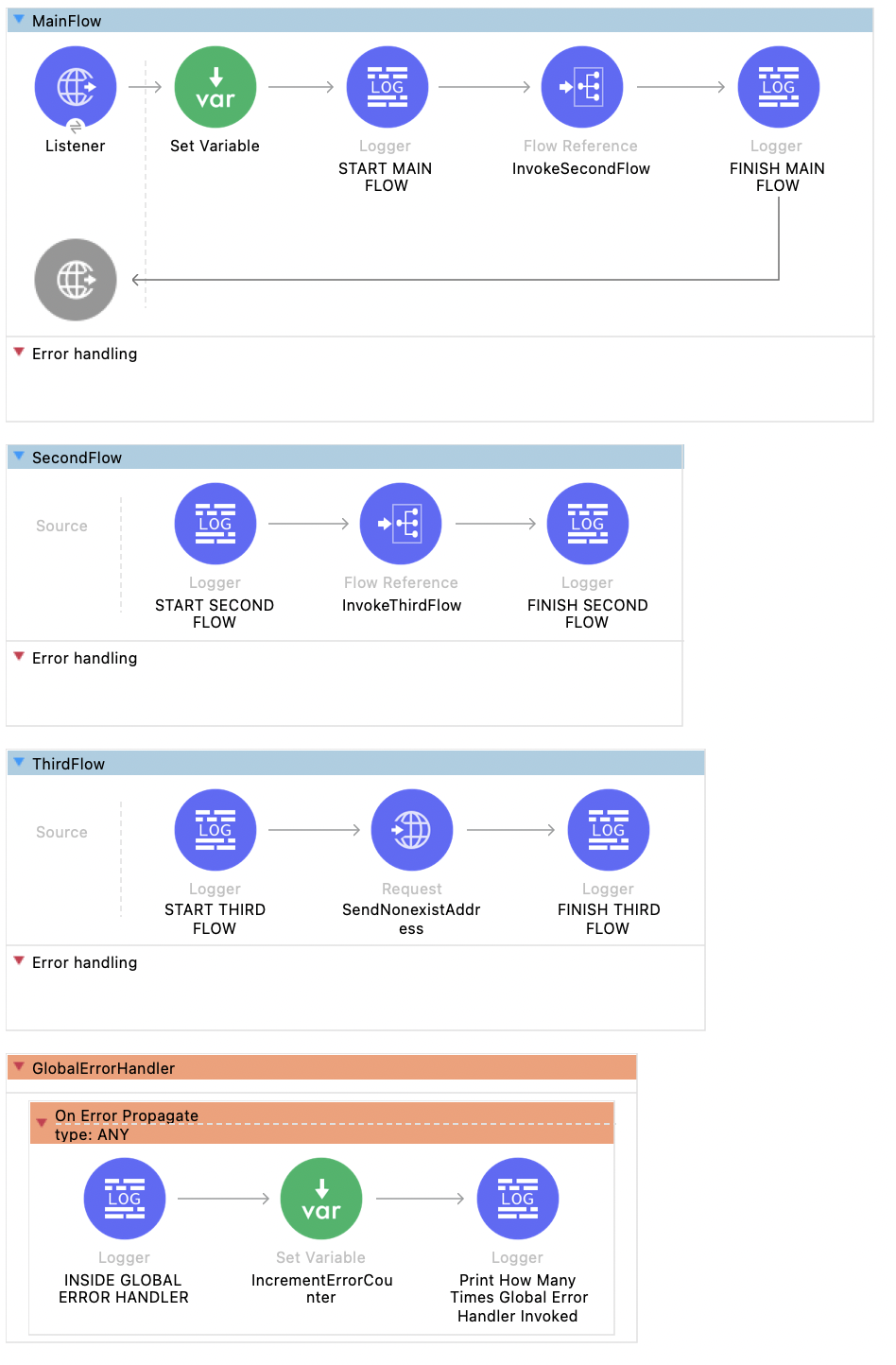 global-error-handler-triggered-multiple-times-for-one-error-in-mule-4-mulesoft-help-center