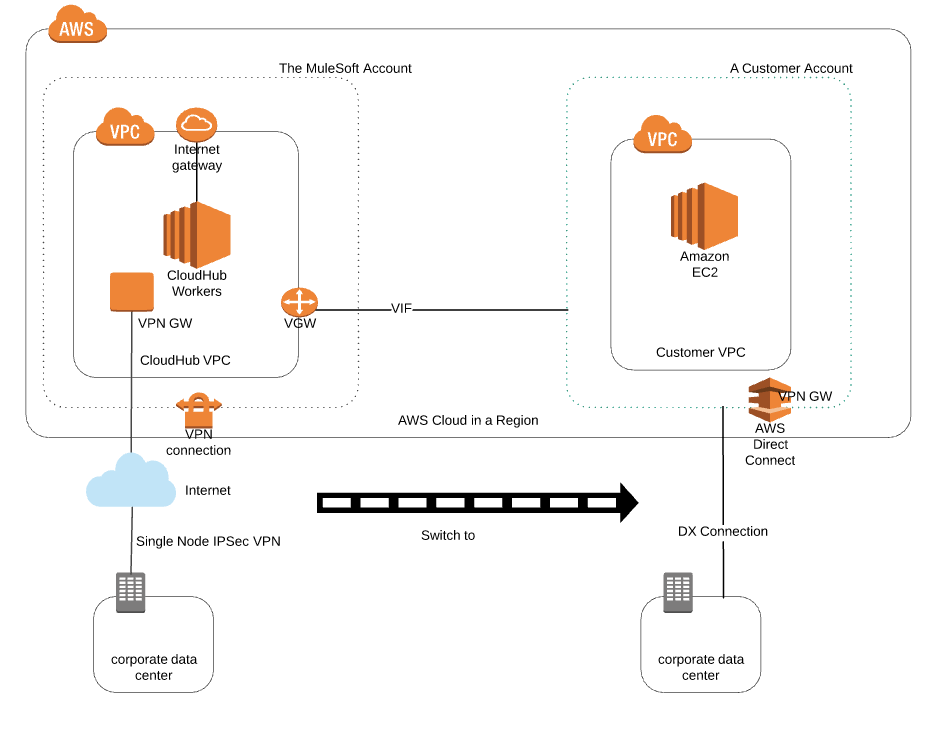 How to switch from the single node IPSec VPN to a newly created Direct ...